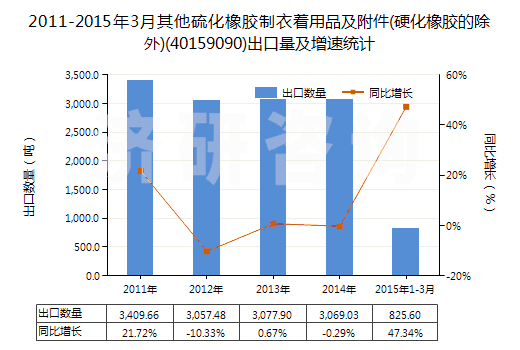 2011-2015年3月其他硫化橡膠制衣著用品及附件(硬化橡膠的除外)(40159090)出口量及增速統(tǒng)計